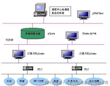 力控组态软件在水闸泵站数据监控系统中的应用